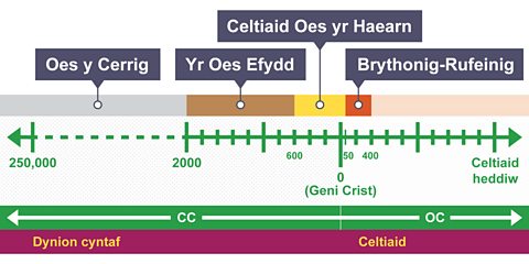 Llinell amser i ddangos cyfnod y Celtiaid