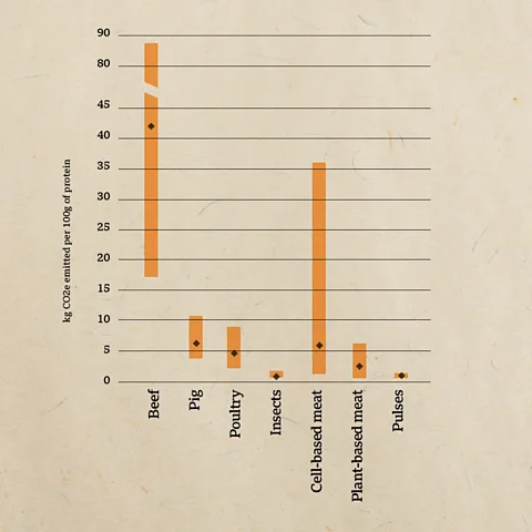 BBC; Source: Santo et al, 2020 Greenhouse gas emissions from different sources of meat and meat alternatives (Credit: BBC; Source: Santo et al, 2020)
