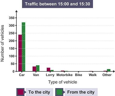 Bar chart showing results of a survey of traffic in and out of a city between 15:00 and 15:30. The categories are car, van, lorry, motorbike, bike, walk and others. The highest numbers are for cars with 240 travelling to the city and 320 travelling out of the city.