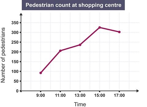 A line graph showing the results of a pedestrian survey in a shopping centre between 09:00 and 17:00. There are 100 pedestrians at 09:00 rising to 325 at 15:00 before decreasing to 300 at 17:00.