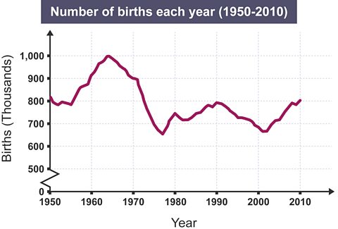 Line graph showing the number of births between 1950 and 2010. It starts at just over 800,000 in 1950 and rises to 1,000,000 in 1964. It then fluctuates but decreases to 810,000 in 2010. 