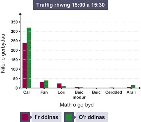 Siart bar yn dangtos canlyniadau arolwg traffig yn mewn ac allan o ddinas rhwng 15:00 a 15:30. Y categorïau yw car, van, lori, beic modur, beic, cerdded ac arall. Car sydd â'r nifer uchaf gyda 240 yn teithio i'r ddinas a 320 yn teithio mewn o'r ddinas.