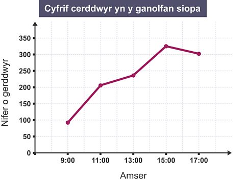 Graff llinell yn dangos canlyniadau arolwg cerddwyr mewn canolfan siopa rhwng 09:00 a 17:00. Mae 100 o gerddwyr am 09:00 yn codi i 325 am 15:00 cyn lleihau i 300 am 17:00. 