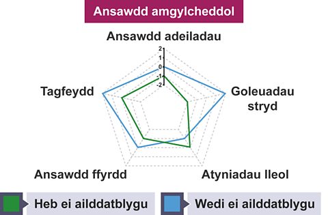 Graff radar yn dangos canlyniadau arolwg amglycheddol i ddwy ardal mewn dinas - un wedi ei  hailddatblygu ac un heb ei datblygu gyda sgoriau yn mynd o 2 i ddiffyg 2 ym mhob categori. Y  categorïau yw ansawdd adeiladau, goleuadau stryd, atyniadau lleol, ansawdd ffyrdd a tagfeydd. Ar y cyfan yr ardal wedi ei hailddatblugu sy'n cael y sgoriau uchaf.