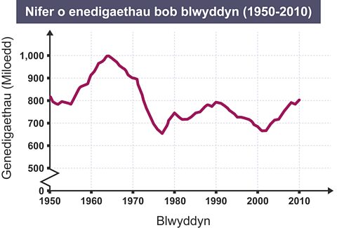 Graff llinell yn dangos y nifer o enedigaethau rhwg 1950 a 2010. Mae'n dechrau ar ychydig dros 800,000 yn 1950 ac yn codi i 1,000,000 yn 1964. Yna mae'n anwadalu ond yn lleihau i 810, 000 yn 2010.