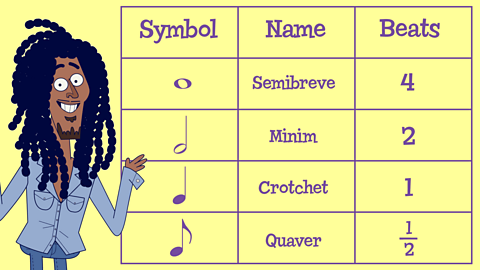 A table showing the value and symbols  of notes with a cartoon of Bob Marley. Semibreve = 4 beats, Minim = 2 beats, Crotchet = 1 beat, Quaver = half a beat. 