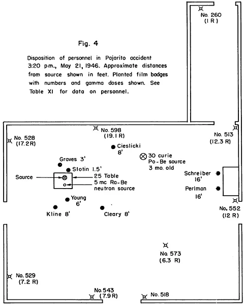 LANL I used this diagram from an internal report on the accident to help me position the people in my drawings. My research suggested it was based on a sketch by Slotin (Credit: LANL)