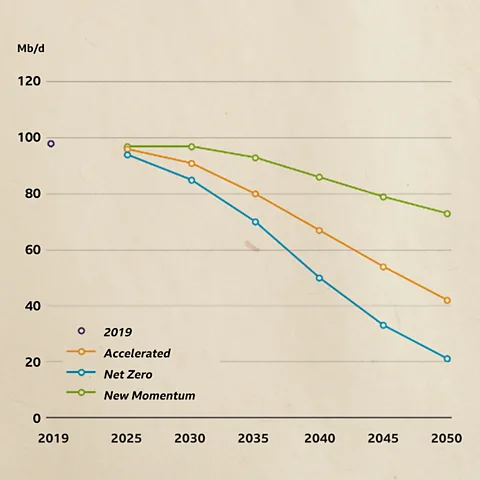 Reducing US oil demand, not production, is the way forward for the climate