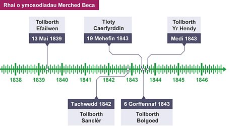 Llinell amser yn dangos rhai o ymosodiadau Merched Beca ar dollbyrth - Efailwen ar 13 Mai 1839, Sanclêr yn Tachwedd 1842, tloty Caerfyrddin ar 19 Mehefin 1843, Bargoed ar 6 Gorffennaf 1843 a'r Hendy ar 7 Medi 1843.