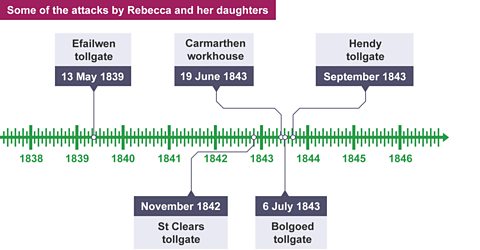 A timeline showing some of Rebecca and her daughters’ attacks on tollgates - Efailwen on 13 May 1839, St Clears in November 1842, Carmarthen workhouse on 19 June 1843, Bargoed on 6 July 1843 and Hendy on 7 September 1843.