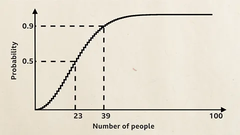 Kit Yates/BBC The probability of a birthday match increases rapidly as the number of people increases (Credit: Kit Yates/BBC)