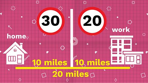 A car journey of 20 miles. 10 miles are travelled at 30 mph and 10 miles at 20 mph