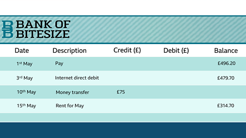 Date	Description	Credit (£)	Debit (£)	Balance 1st May 	Pay			£496.20 3rd May	Internet Direct debit	   	£16.50	£479.70 10th May	Money Transfer	   £75		£554.70 15th May	Rent for May	   	£240      	£314.70