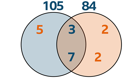 Venn diagram 105 - factors 3 5 7 & 84 2x2 x 3 x 7