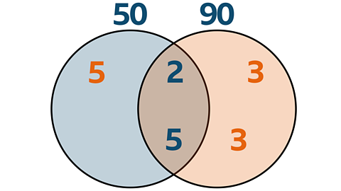 Venn diagram 50 - factors 5 2 5 & 90 2x5 x 3 x 2