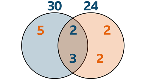 Venn diagram of the factors of 30 - 5 2 3 and 24 2 2 3 2