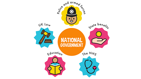 An infographic of the responsibilities of UK national government