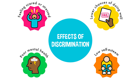 Infographic explaining the effects of discrimination on people