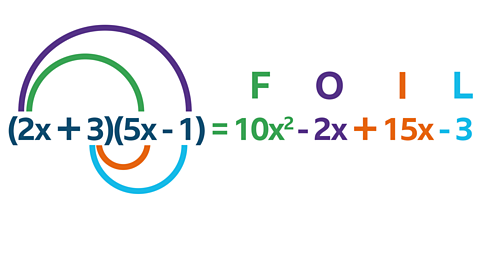 FOIL Method (2x + 3)(5x - 1) = 10x2 - 2x + 15x - 3 