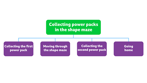 Collecting power packs in shape maze broken in to four smaller tasks. One: collect the first power pack. Two: Move through shape maze. Three: collect second power pack. Four: Go to home.