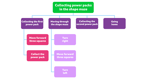 Flowchart showing steps for collecting power packs in the shape maze. Collecting the first power pack: Step one - The bot needs to move forward three squares. Step two: She then needs to collect the power pack.  Moving through the shape maze. Step one: The bot needs to turn right. Step two: She then needs to move forward three squares. Step three: Turn left.