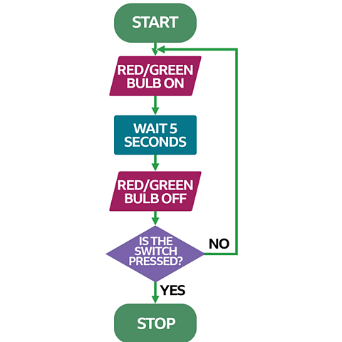 START-RED/GREEN BULB ON-WAIT 5 SECONDS-RED/GREEN BULB OFF-IS THE SWITCH PRESSED? YES - STOP NO-RETURN