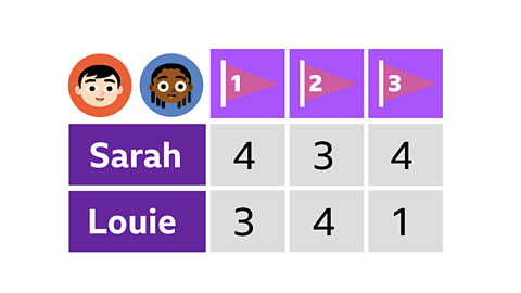 Gold score card showing Sarah with 4 shots on hole 1, 3 shots on hole 2 and 4 shots on hole 3. Louie with 3 shots on hole 1, 2 shots on hole 2 and 1 shot on hole 3