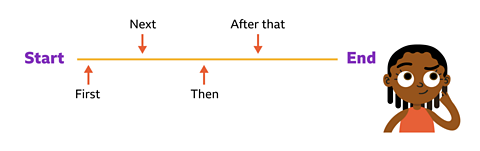 Timeline showing 'start' and 'end' with intermediate points for 'first', 'Next', 'Then', 'After that'