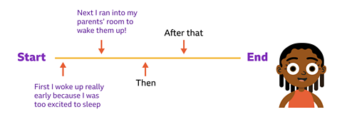 Timeline with 'First I woke up really early because I was too excited to sleep' and then 'Next I ran Tinto my parents' room to wake them up.'