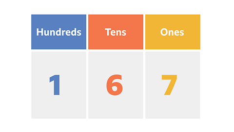 A table showing '1' in Hundreds column, '6' in Tens column, and '7' in Ones column