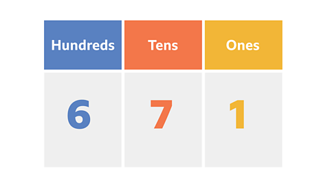 A place value table with 6 in hundreds column, 7 in tens column and 1 in ones column