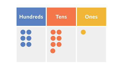 A place value table with 6 counters in the hundreds column, 7 in tens column and 1 counter in the ones column