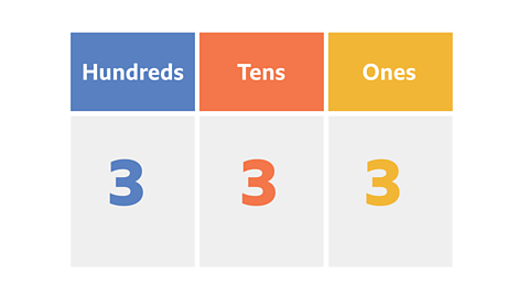 A place value table showing 3 hundreds, 3 tens and 3 ones