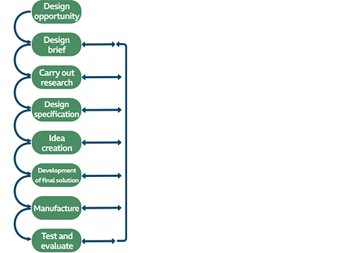 Design Opportunity - Design Brief - Research - Design Specification - Idea Generation - Development of final solution - Manufacture - Test and Evaluate