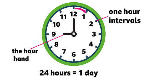 Hours and days - Maths - Learning with BBC Bitesize - BBC Bitesize