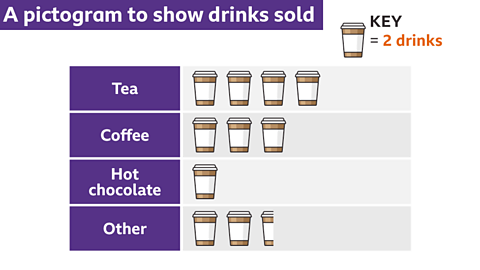 An image of a completed pictogram. The pictogram has four rows. Each row is labelled with the name of a drink, tea, coffee, hot chocolate, and other. Images of takeaway cup icons have been drawn on each row to represent the frequencies. On the tea row; four. On the coffee row; three. On the hot chocolate row; one. On the other row; two and a half. Written above: A pictogram to show drinks sold. Key: An image of the takeaway cup icon equals two drinks. The cells for the labels are highlighted purple. The label, two drinks, is coloured orange.