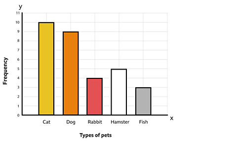 Bar chart showing the frequency of children's favourite pets