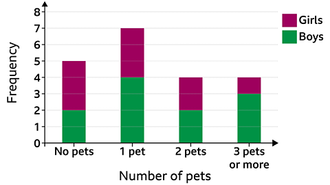 Number of pets owned vs frequency bar chart