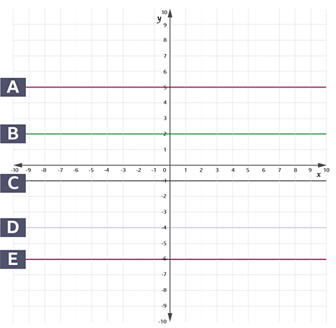 A graph that has five lines running parallel, labelled A to E.