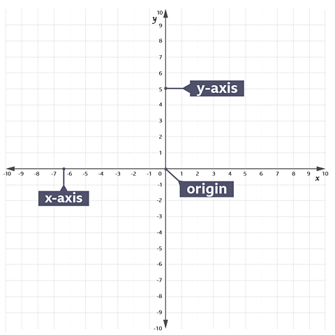 A graph, with the x-axis, y-axis and origin labelled.