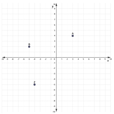 A graph with three coordinates plotted on it, labelled A, B and Z.