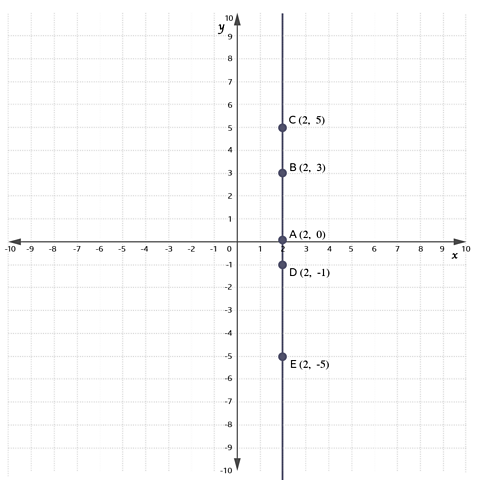 A graph with five points plotted, each labelled A to E, illustrating a line parallel to the axes.