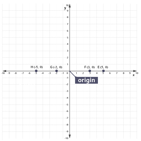 A graph with four points plotted, each labelled E to H, illustrating the equation y equals 0.