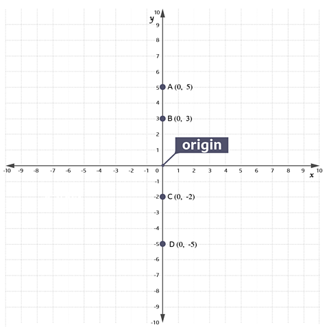 A graph with four points plotted, each labelled A to D, illustrating the equation x equals 0.