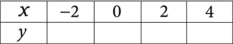 A table with an x row with numbers -2, 0, 2, 4. A y row which the cells are blank.