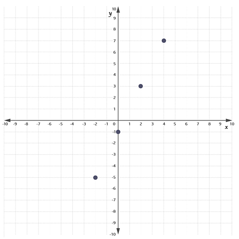 A graph with points plotted against it: (–2, –5), (0, –1), (2, 3), and (4, 7). 