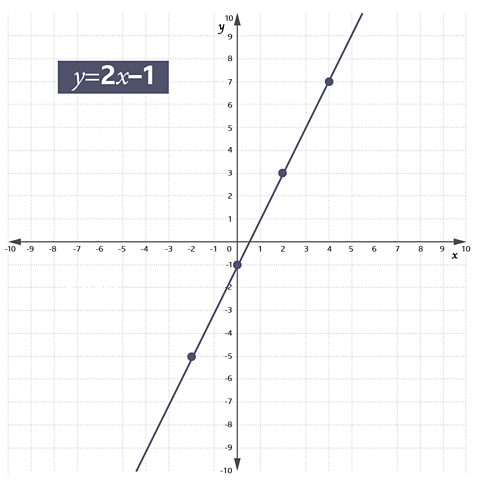 A graph with points plotted against it and a line through them (–2, –5), (0, –1), (2, 3), and (4, 7). The graph proves that y = 2x–1.