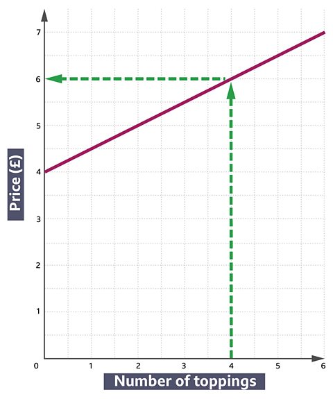 A plotted line graph. The x-axis representing price of a pizza in pounds sterling is numbered 1-6, and the number of toppings represented in the y-axis is numbered 1-7. A dashed green arrow from 4 from the x-axis is drawn to the line, and then drawn again towards 6 on the y-axis.