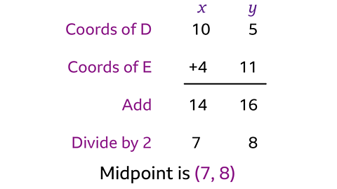 Text shows working out of finding a midpoint. Coords of D; 10 5. Coords of E, +4 11. An equal line. Add 14 16. Divide by 2; 7 8. Midpoint is (7, 8).