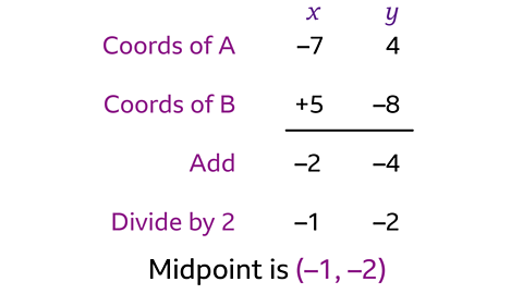 Text shows working out of finding a midpoint. Coords of A; –7 4. Coords of E, +5 –8. An equal line. Add –2 –4. Divide by 2; –1 –2. Midpoint is (–1, –2).